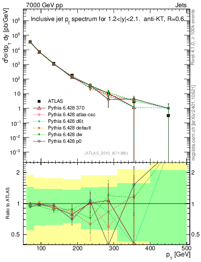 Plot of j.pt in 7000 GeV pp collisions