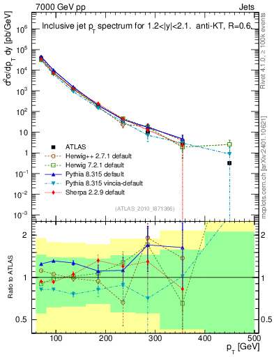 Plot of j.pt in 7000 GeV pp collisions