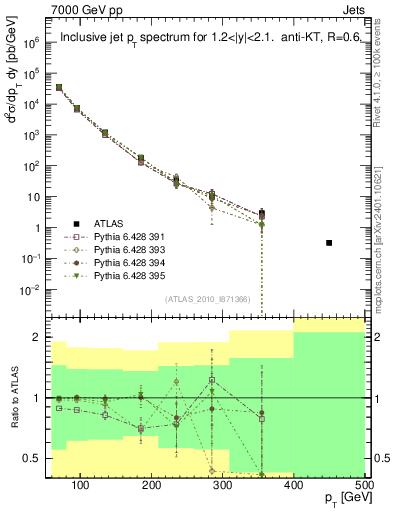 Plot of j.pt in 7000 GeV pp collisions