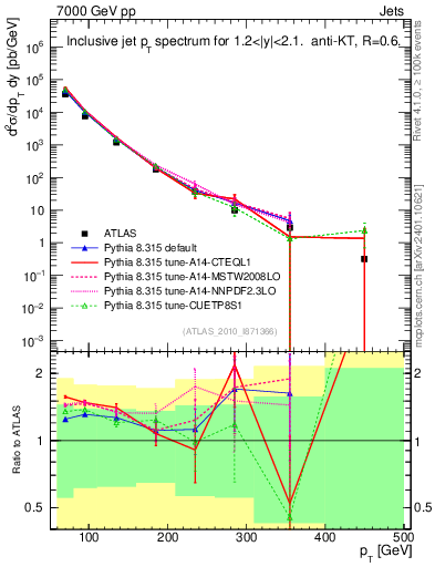 Plot of j.pt in 7000 GeV pp collisions