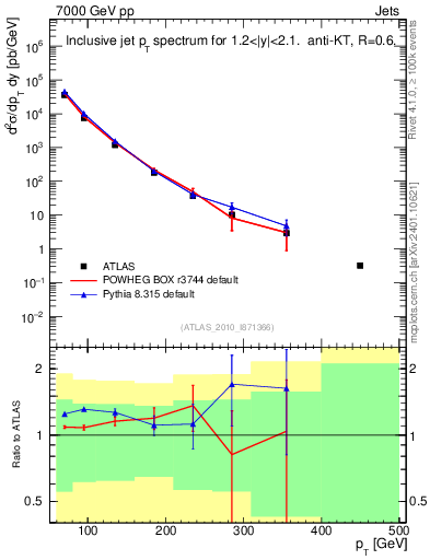 Plot of j.pt in 7000 GeV pp collisions
