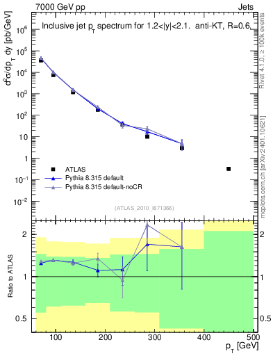 Plot of j.pt in 7000 GeV pp collisions