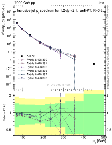 Plot of j.pt in 7000 GeV pp collisions