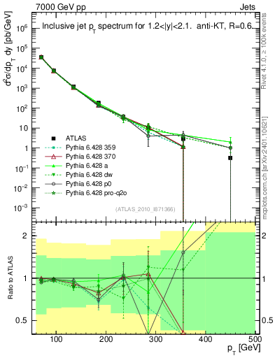 Plot of j.pt in 7000 GeV pp collisions