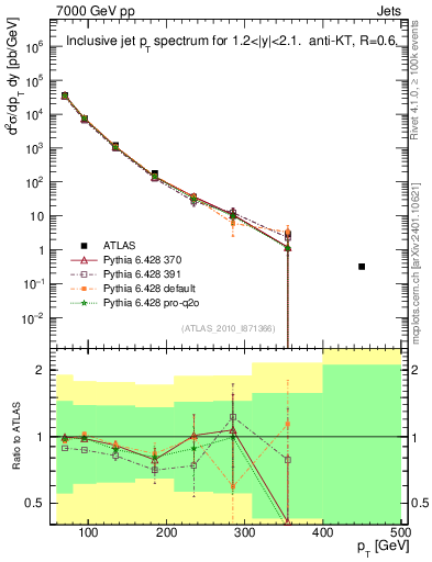 Plot of j.pt in 7000 GeV pp collisions