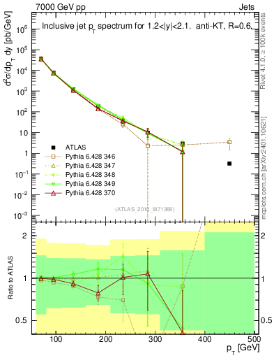 Plot of j.pt in 7000 GeV pp collisions