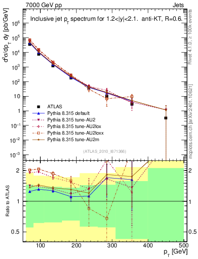 Plot of j.pt in 7000 GeV pp collisions