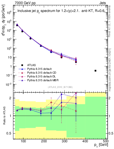 Plot of j.pt in 7000 GeV pp collisions