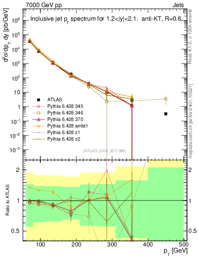 Plot of j.pt in 7000 GeV pp collisions