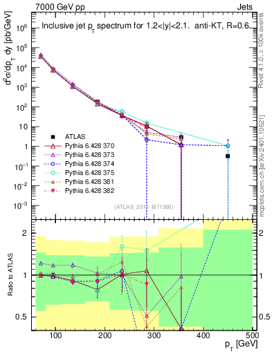 Plot of j.pt in 7000 GeV pp collisions