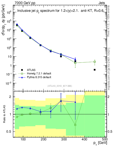 Plot of j.pt in 7000 GeV pp collisions