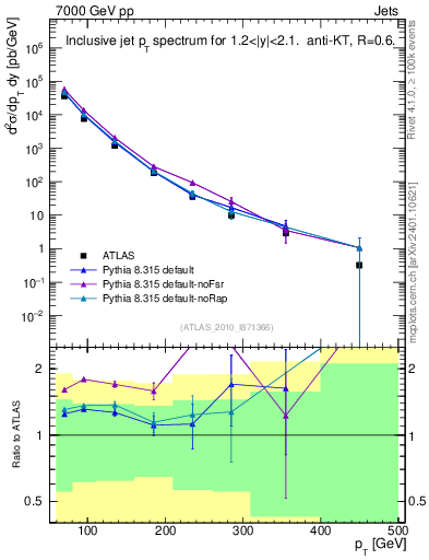 Plot of j.pt in 7000 GeV pp collisions