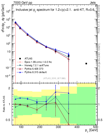 Plot of j.pt in 7000 GeV pp collisions