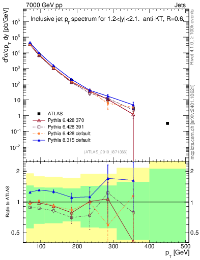 Plot of j.pt in 7000 GeV pp collisions