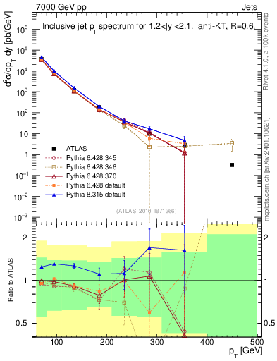 Plot of j.pt in 7000 GeV pp collisions