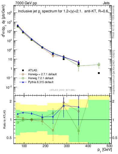 Plot of j.pt in 7000 GeV pp collisions