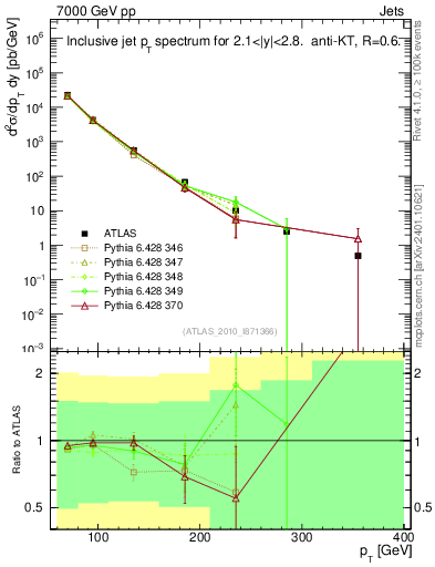Plot of j.pt in 7000 GeV pp collisions