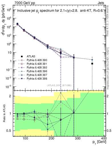 Plot of j.pt in 7000 GeV pp collisions