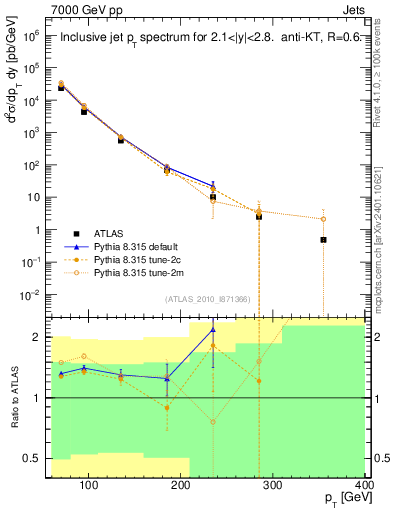 Plot of j.pt in 7000 GeV pp collisions