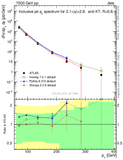 Plot of j.pt in 7000 GeV pp collisions