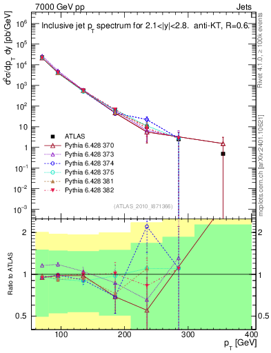 Plot of j.pt in 7000 GeV pp collisions