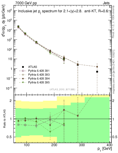 Plot of j.pt in 7000 GeV pp collisions