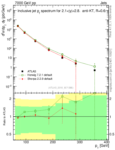 Plot of j.pt in 7000 GeV pp collisions