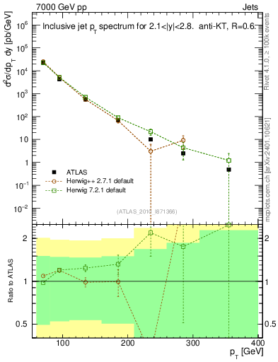 Plot of j.pt in 7000 GeV pp collisions