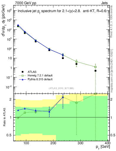 Plot of j.pt in 7000 GeV pp collisions