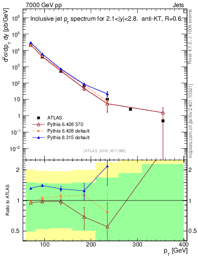 Plot of j.pt in 7000 GeV pp collisions