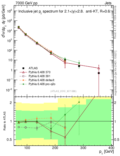 Plot of j.pt in 7000 GeV pp collisions