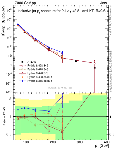 Plot of j.pt in 7000 GeV pp collisions