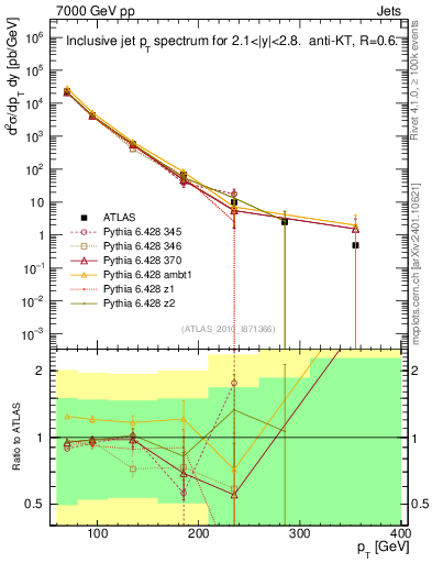 Plot of j.pt in 7000 GeV pp collisions