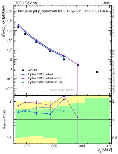 Plot of j.pt in 7000 GeV pp collisions