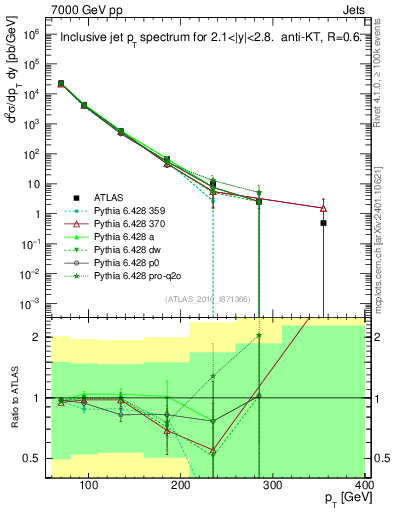 Plot of j.pt in 7000 GeV pp collisions
