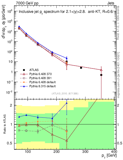 Plot of j.pt in 7000 GeV pp collisions