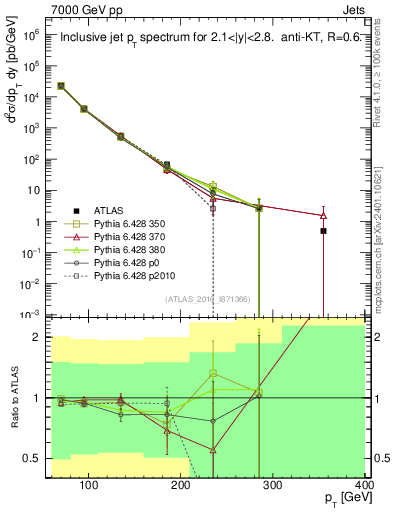 Plot of j.pt in 7000 GeV pp collisions