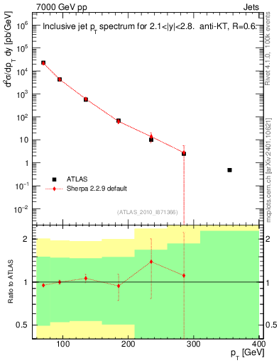Plot of j.pt in 7000 GeV pp collisions