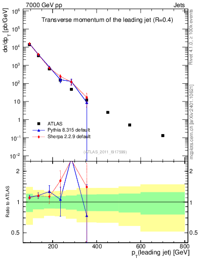 Plot of j.pt in 7000 GeV pp collisions