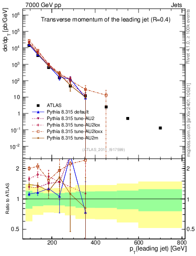 Plot of j.pt in 7000 GeV pp collisions