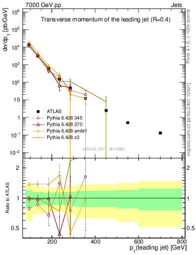 Plot of j.pt in 7000 GeV pp collisions