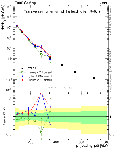 Plot of j.pt in 7000 GeV pp collisions