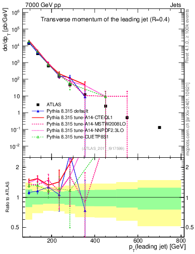 Plot of j.pt in 7000 GeV pp collisions