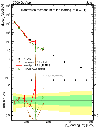 Plot of j.pt in 7000 GeV pp collisions