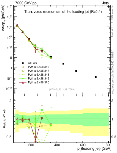 Plot of j.pt in 7000 GeV pp collisions
