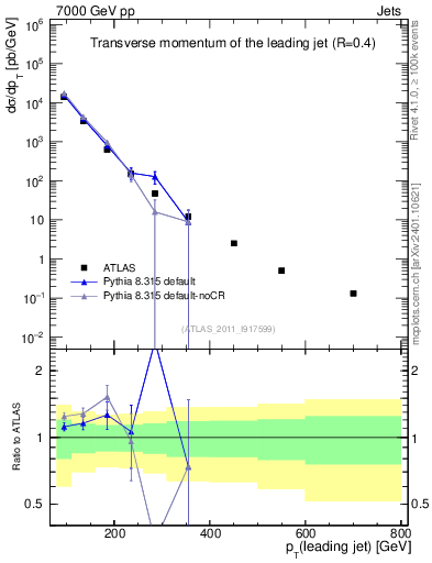 Plot of j.pt in 7000 GeV pp collisions