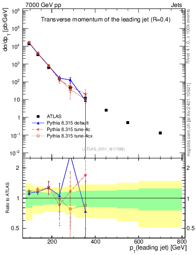 Plot of j.pt in 7000 GeV pp collisions