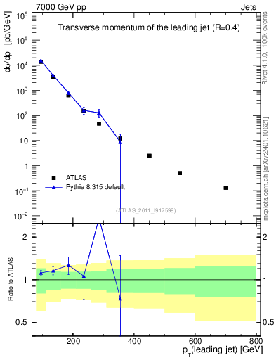 Plot of j.pt in 7000 GeV pp collisions