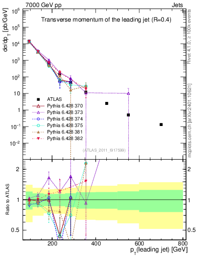 Plot of j.pt in 7000 GeV pp collisions