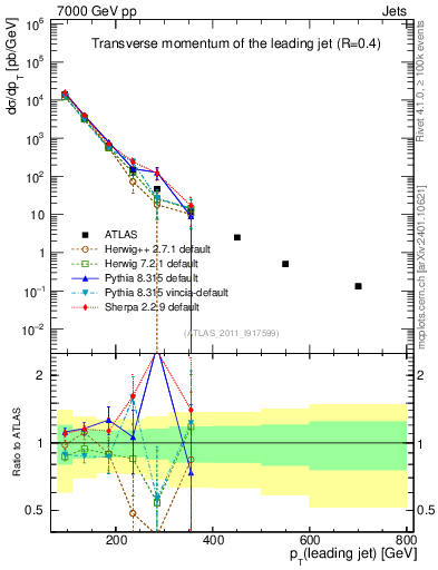 Plot of j.pt in 7000 GeV pp collisions